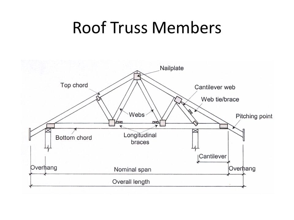 What Are Trusses Types Of Trusses Updated 2023