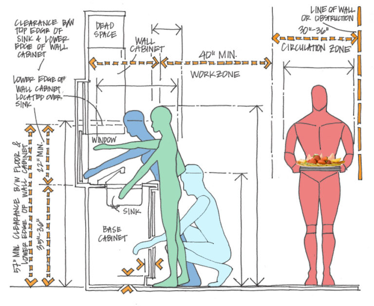 Kitchen Dimensions Useful Kitchen Design Measurements