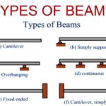 Types of Beams : 17 Different types of Beams in Construction