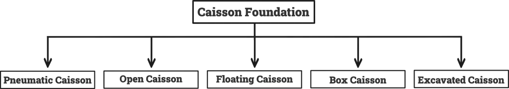 Caisson Foundation