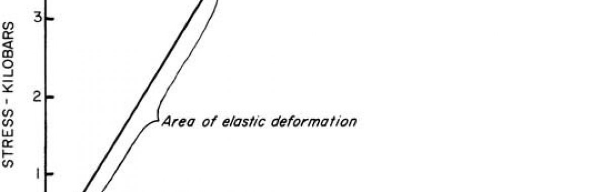 Deformation Of Metals | Elastic Deformation | Plastic Deformation |Shear Deformation