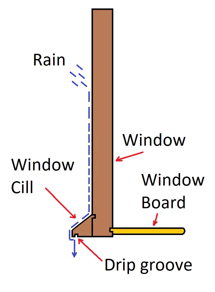 What Is A Window Sill Drip Groove?