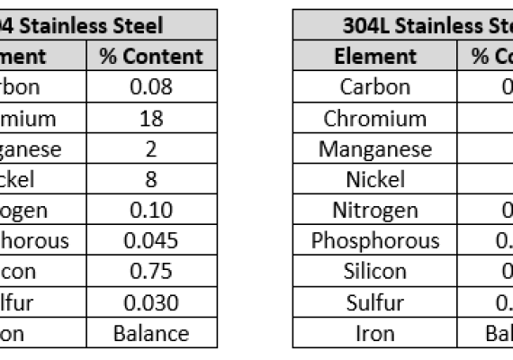 Properties of Stainless Steel 304